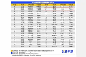 西安2023年四季度中位数月薪7500元/月 十大高薪行业出炉图片