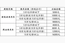 吉林省汽车补贴标准大幅提高！上懂车帝最高可领18000元图片