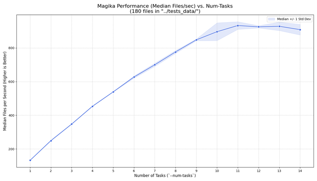 谷歌开源工具 Magika 1.0 发布，核心引擎重写性能大提升