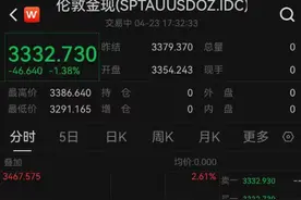 金价猛烈跳水！2天最多跌去200美元，金饰一夜跌了27元/克！“黄金不是致富工具，而是防止贫穷的手段”，专家提醒三件事→图片