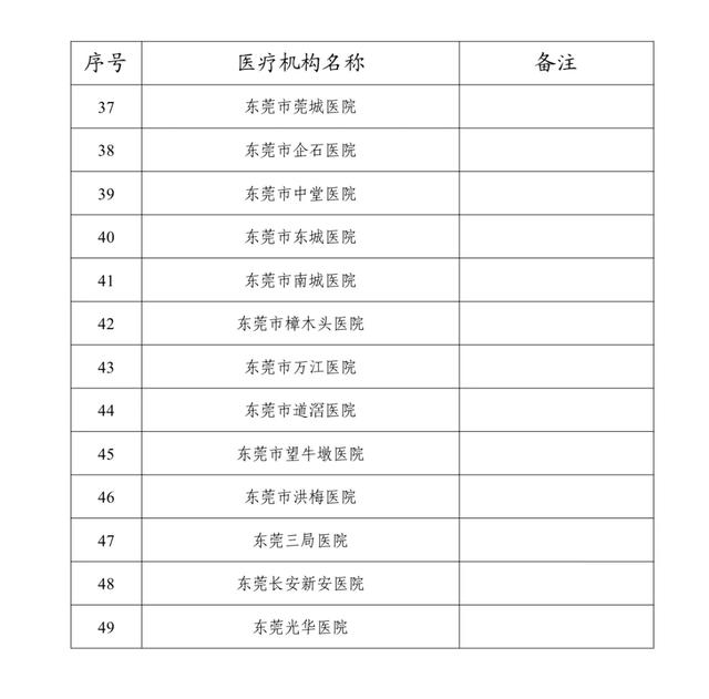 东莞“两热”定点收治医院名单公布