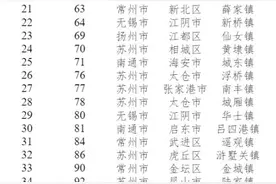 镇域经济500强江苏独揽137席，谁在领跑镇域经济发展？图片