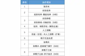 10月1日起，辅助生殖服务纳入东莞医保！详解来了→图片