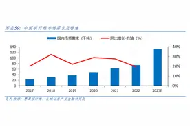 低空经济带火上游碳纤维材料！龙头股价月内翻倍，受益上市公司梳理图片