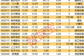 揭秘涨停 | 这类股爆火，多股涨停图片