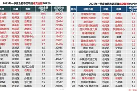 合肥新房价格现环比三连涨，成交量同比增长超50%，但“二手房价格基本回到2018年”图片