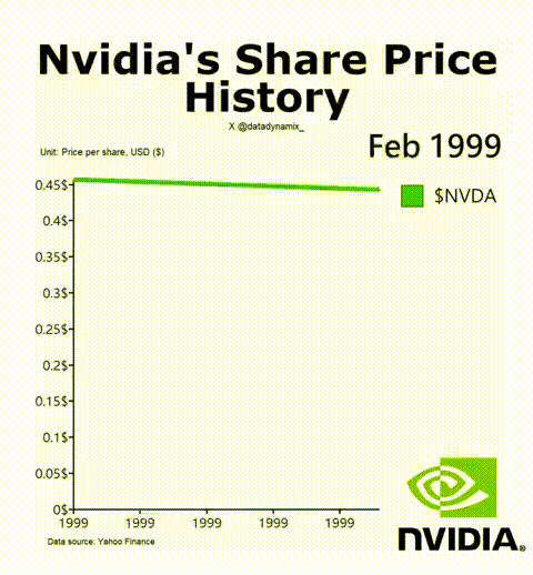 一图看懂：英伟达历史上的股价变迁图片