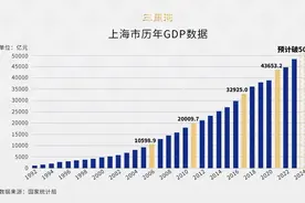中国诞生首个5万亿之城图片