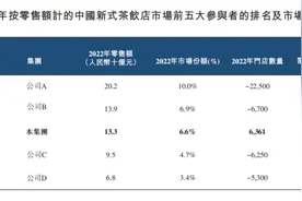 IPO观察|茶百道启动赴港上市，新茶饮行业进入下半场图片