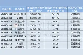 聚焦科创板医药板块2024年预交成绩单：近半数企业盈利 多家创新药企预喜 国际化布局加速图片