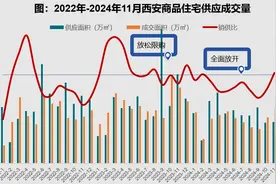大户型、高总价新房成交抢眼 西安前11个月房价同比“飘红”图片
