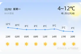 青岛今日晴朗但风力较大，市民出行需防寒保暖图片