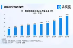 三只松鼠成立咖啡公司 过半咖啡企业成立于近三年图片