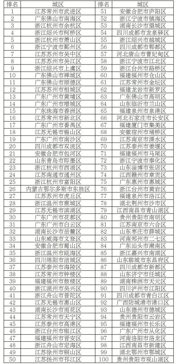 百强县市贡献全国超20%GDP