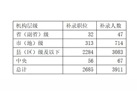 哪些国考职位补录？县（区）级及以下职位占比近八成图片