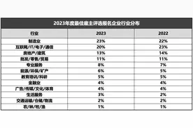从“最佳雇主评选”看不确定时代，企业崛起的“增势基因”图片