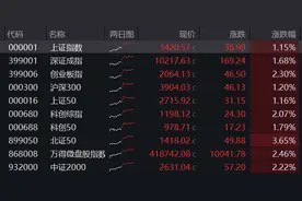 A股放量上涨，沪指收复3400点，机器人概念爆发，恒科指涨超2%，新消费三宝分化、老铺黄金跌逾2%图片