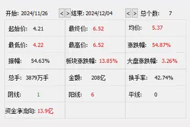 永辉超市上演“地天板”！股价7天大涨55％，市值增长210亿元图片