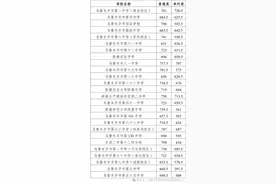 刚刚，乌鲁木齐2024年中考一批次分数线公布图片