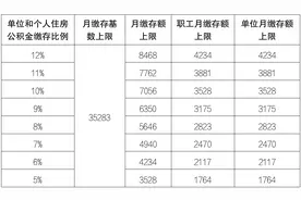 北京公布2024住房公积金缴费基数，月缴存额最高8468元！图片
