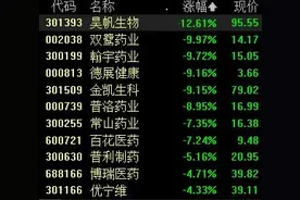 因蹭减肥药热度，又有两家药企收警示函！百花医药一度触及跌停图片