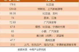 宁波新能源汽车产业实力如何？来看最新榜单图片