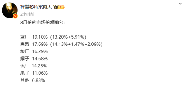 8月4千+手机市场份额出炉 苹果、华为稳居超高端前二