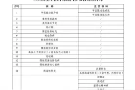 即将施行！四川发布通知，将62个病种纳入门诊慢特病保障范围→图片