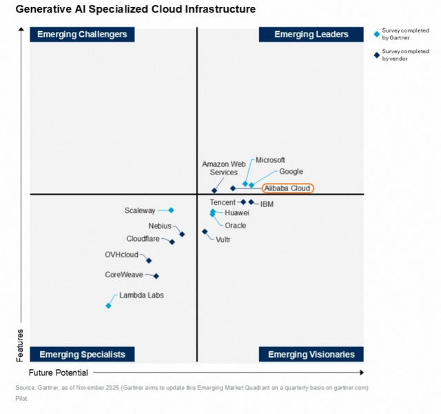 AI云的“半程路标	”：谷歌云和阿里云的逆袭，AWS	、微软云的再审视