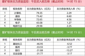主力资金监控：中兴通讯净买入超18亿图片