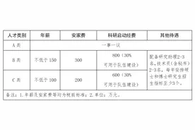 海南医学院“招才引智”：A类人才待遇一事一议、B类人才安家费300万……图片