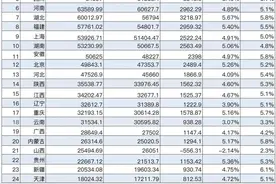 31省份GDP增速最新排名来了图片