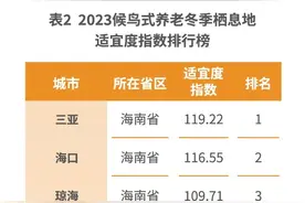 广州连续5年进入前十！上海交大发布“中国最适宜冬季养老的城市”图片
