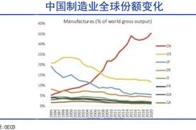 制造业转移的历史规律已经打破图片