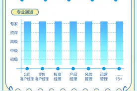 银行招聘观察 | 最高年薪45万！中小银行春招花式“揽才”：高薪招募金融科技新生力量、为特色业务引入专项人才、创新打造雇主品牌……图片