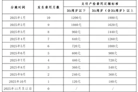 壹保观察|2024年产检，2025年生育的济南女职工如何报销图片