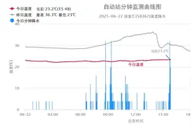 总算凉快了！上海的雨什么时候停？下周这天再冲高温线图片