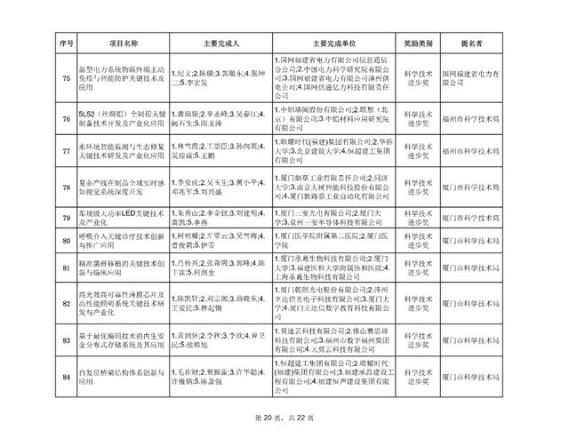 最新！福建省科学技术奖评审结果公示