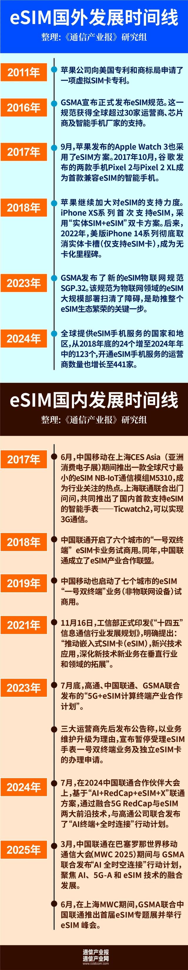头部厂商加速入局！eSIM渐行渐“火”