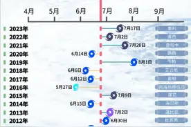 今年初台风为何明显偏早图片