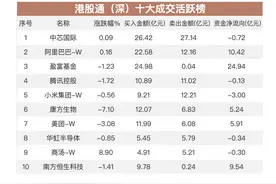 南向资金追踪｜净买入超153亿港元 扫货三大ETF加仓阿里和美团图片