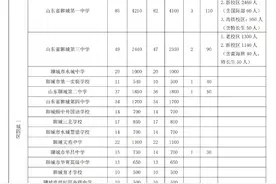 一中4210人，三中2440人！2025年聊城普通高中招生计划公布！图片