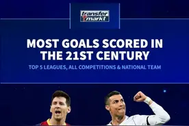 本世纪5大联赛球员进球榜：C罗824第1，梅西810第2，莱万580第3图片