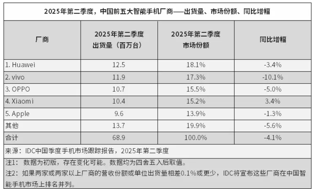 华为时隔4年重夺中国智能手机榜首，余承东谈鸿蒙“突破1000万生死线”