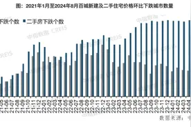 8月百城二手房价跌幅收窄，“金九银十”核心城市市场活跃度有望回升图片