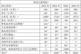 2025年上海公务员招录比去年减少221人，新增两类职位图片