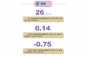 楼市新政40天｜郑州：改善性需求释放，刚需盘打响价格战图片