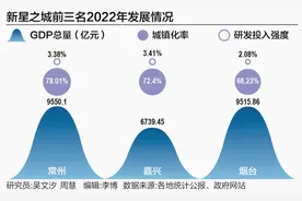 常州、嘉兴、烟台位列新星之城前三名 引领普通地级市高质量发展图片