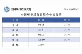 历史时刻！全国碳市场碳价突破100元/吨图片