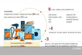 2025年北京“两新”政策加力扩围 消费品以旧换新“8+4+3”图片